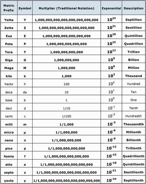 mega scientific notation|Scientific Notation Converter .